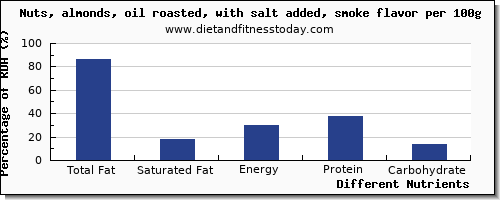 chart to show highest total fat in fat in almonds per 100g